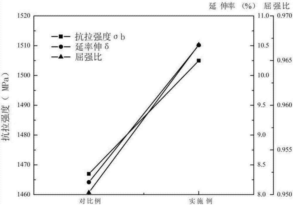 一種提高50CrVA調質鋼韌性的低溫處理方法與流程