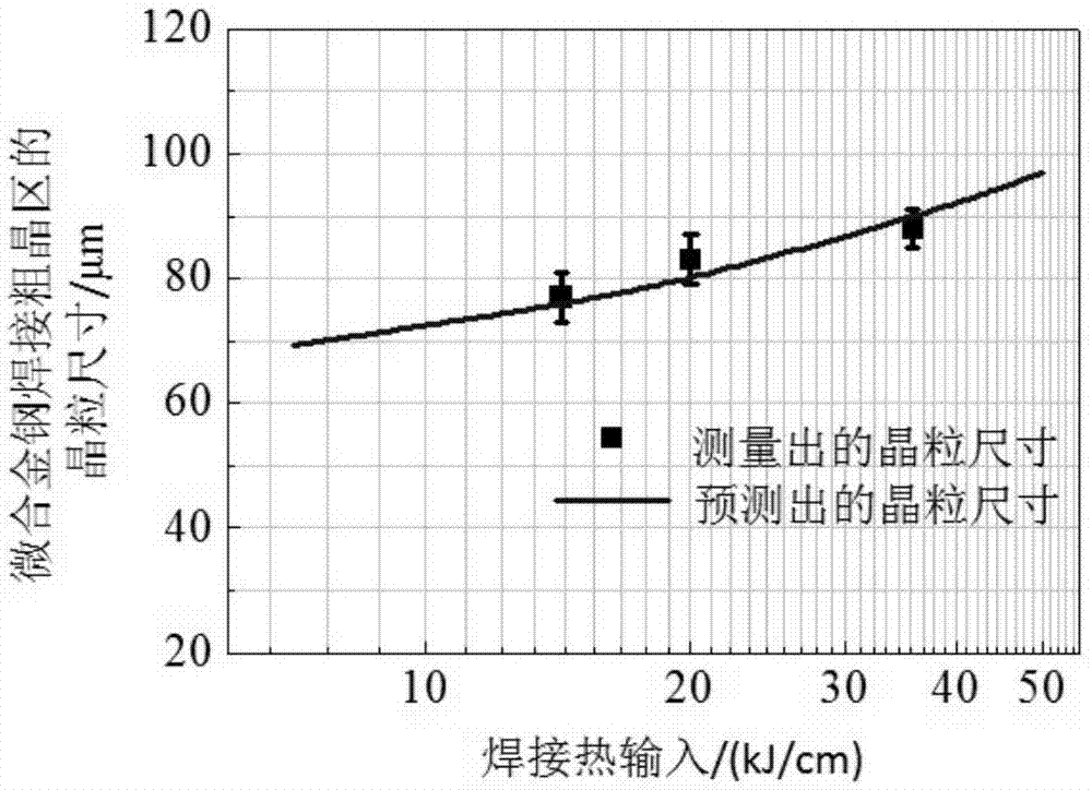 一種預測微合金鋼焊接粗晶區晶粒尺寸的方法與流程
